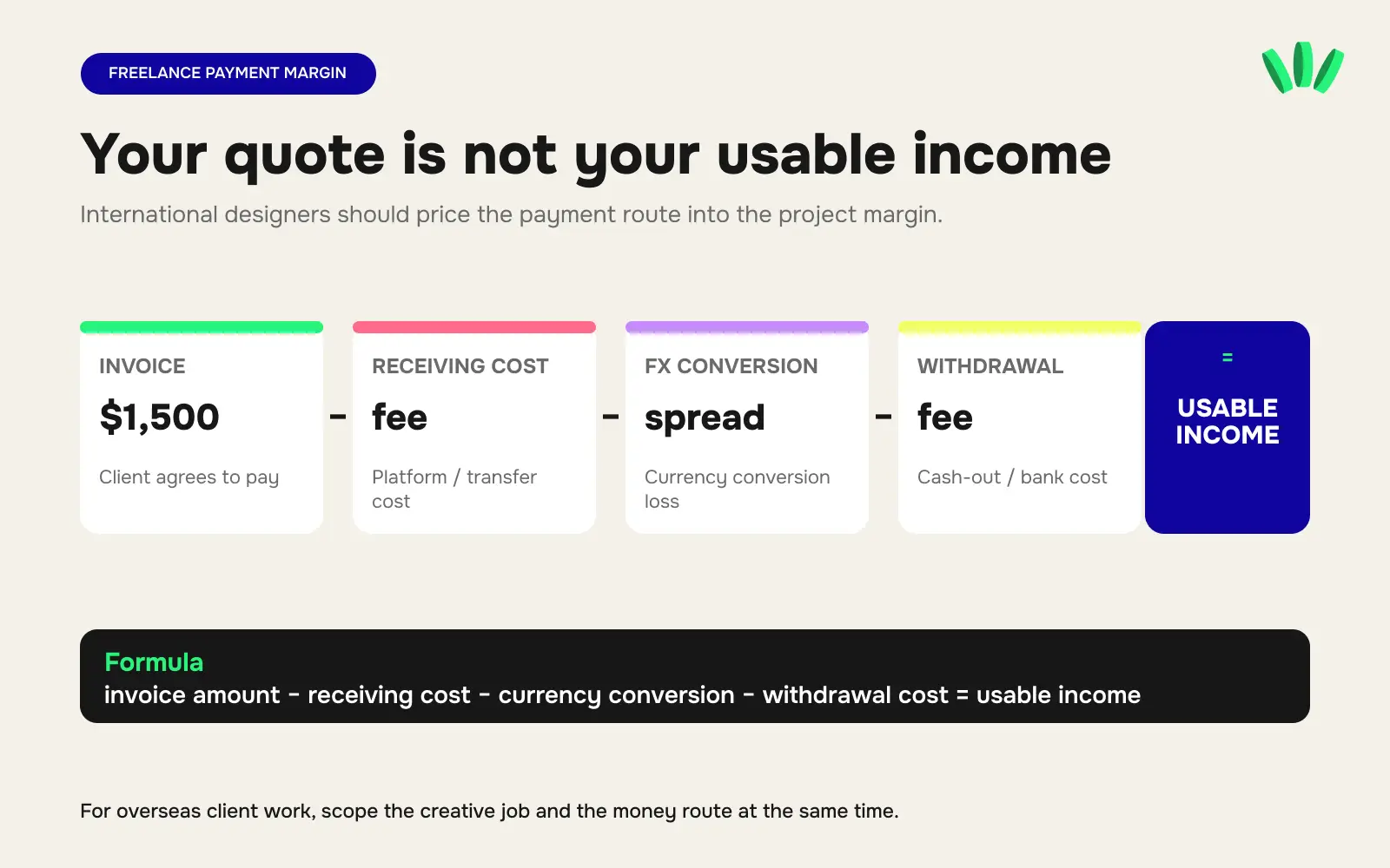 "Freelance payment margin calculator showing how invoice amount, receiving fees, currency conversion and withdrawal costs affect usable income"