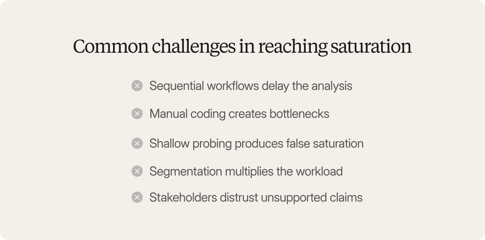Cream-colored graphic titled "Common challenges in reaching saturation," listing five items each marked with a gray X icon: sequential workflows delay the analysis, manual coding creates bottlenecks, shallow probing produces false saturation, segmentation multiplies the workload, and stakeholders distrust unsupported claims.