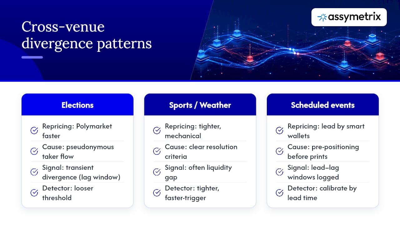Case studies in cross-venue divergence detection — overview diagram
