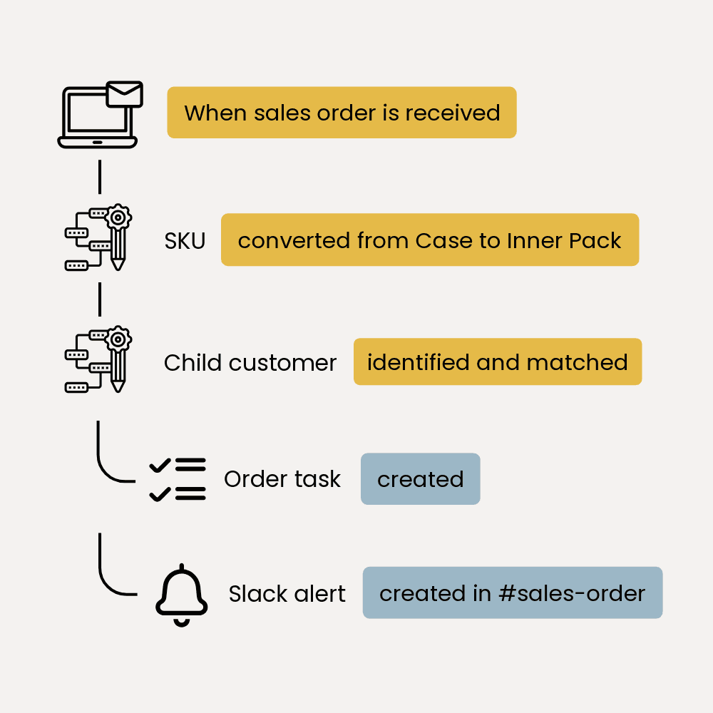 AI-powered custom workflow for CPG brands