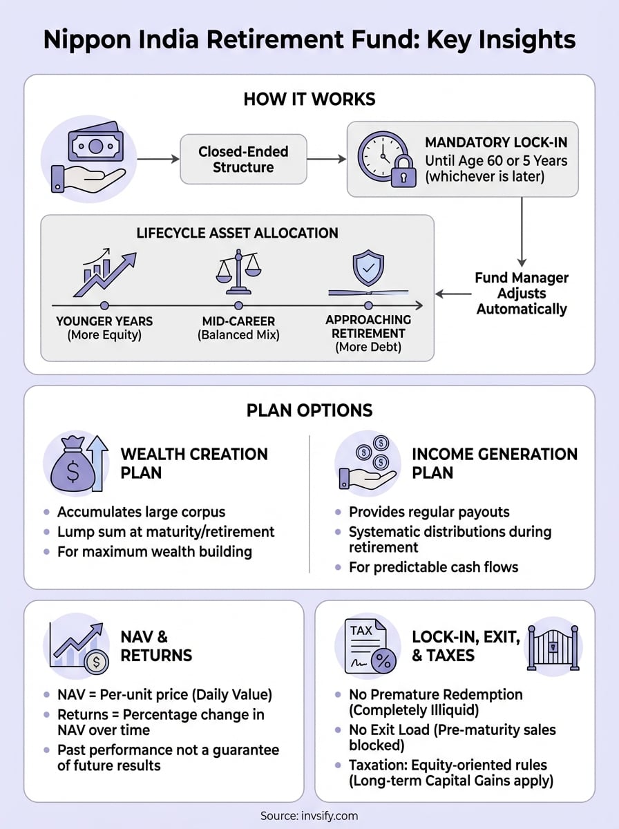 nippon india retirement fund infographic
