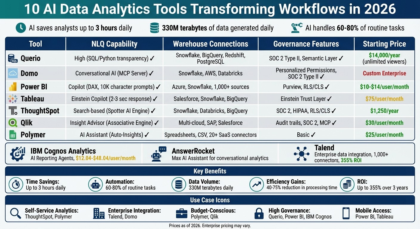 AI Data Analytics Tools Comparison: Features, Pricing & Capabilities 2026