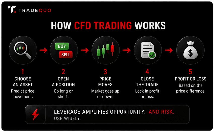 How CFD Trading Works