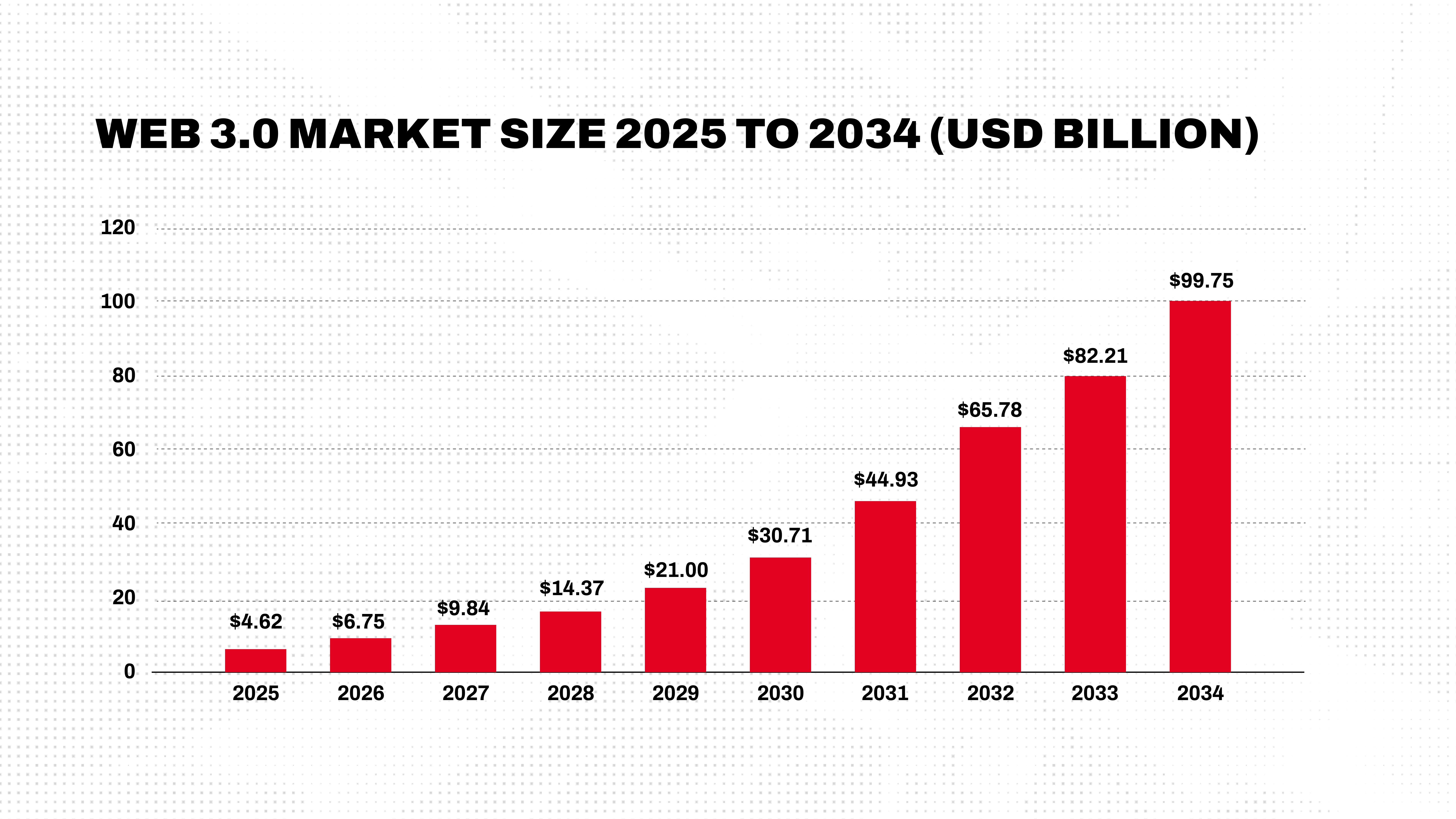 Web3.0 Market Size 2025 to 2034 (USD Billions))