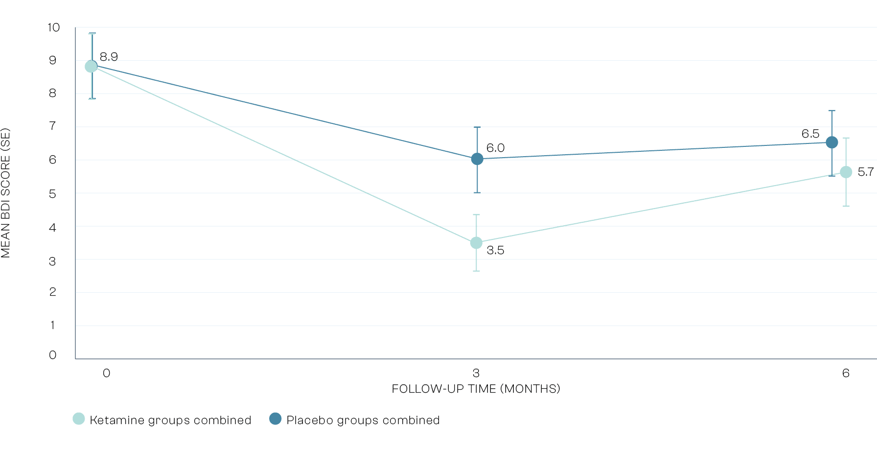 Line graph showing changes in depression scores over time for ketamine and placebo groups, using the mean BDI (Beck Depression Inventory) score with standard error bars. The x-axis shows follow-up time in months: 0, 3, and 6. The y-axis shows mean BDI scores ranging from 0 to 10. At baseline (0 months): • Both groups (Ketamine and Placebo combined): 8.9 At 3 months: • Ketamine groups combined: 3.5 • Placebo groups combined: 6.0 At 6 months: • Ketamine groups combined: 5.7 • Placebo groups combined: 6.5 Legend: • Ketamine groups combined: Light teal • Placebo groups combined: Medium teal The graph shows a greater reduction in depression scores for the ketamine group at 3 months, with a slight increase by 6 months, though still lower than the placebo group.