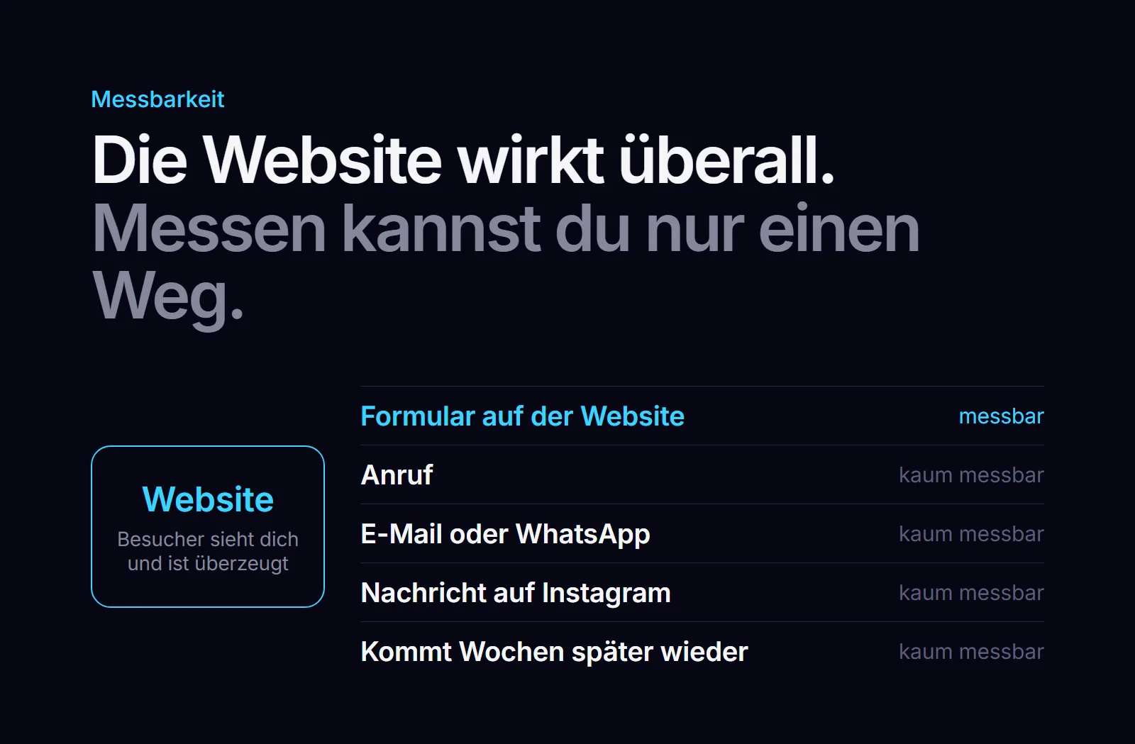 Messbare und kaum messbare Wege zur Anfrage: Formular ist messbar, Anruf, E-Mail, WhatsApp und späterer Kontakt kaum