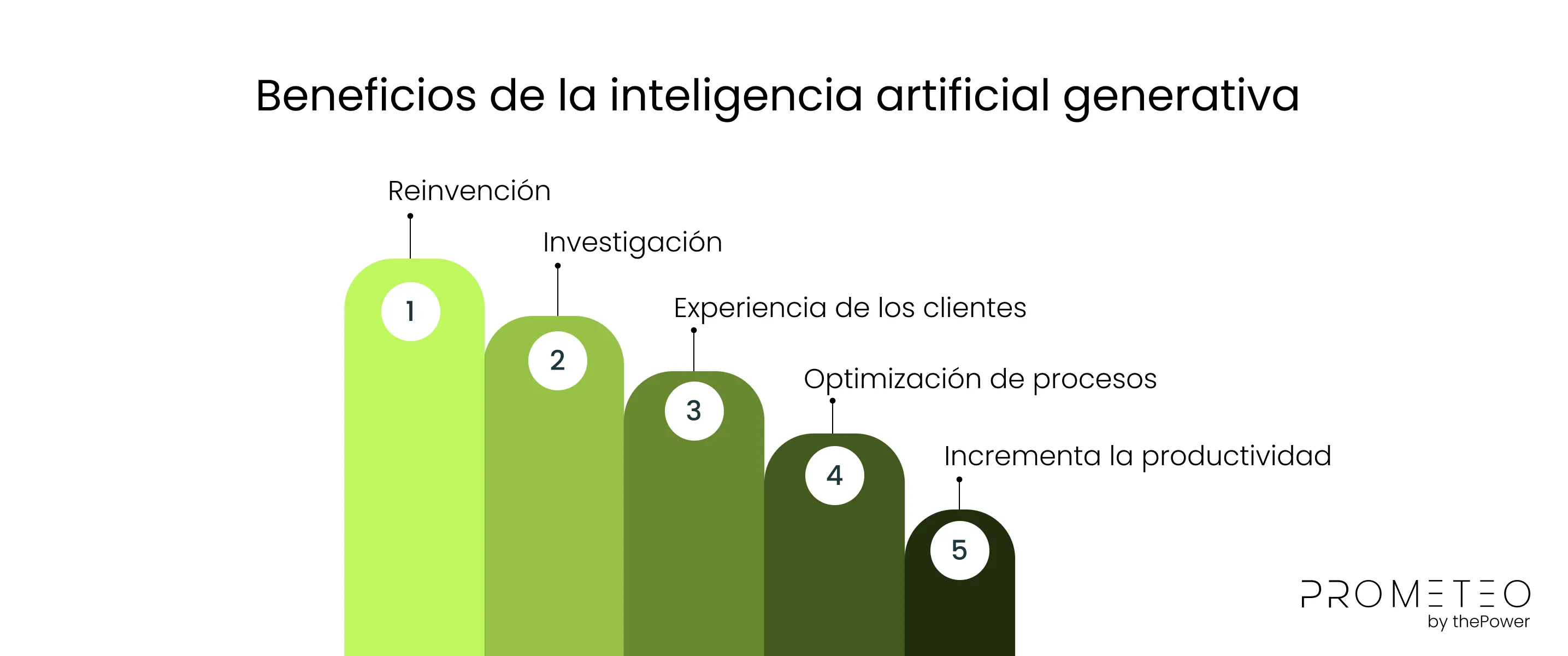 Beneficios de la inteligencia artificial generativa