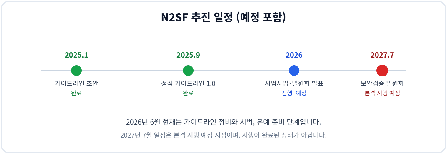 N2SF 추진 일정 (예정 포함)