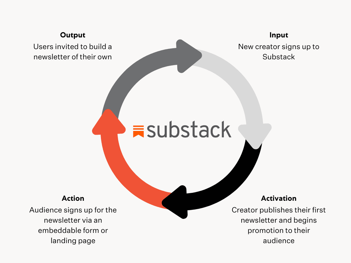 growth loops examples