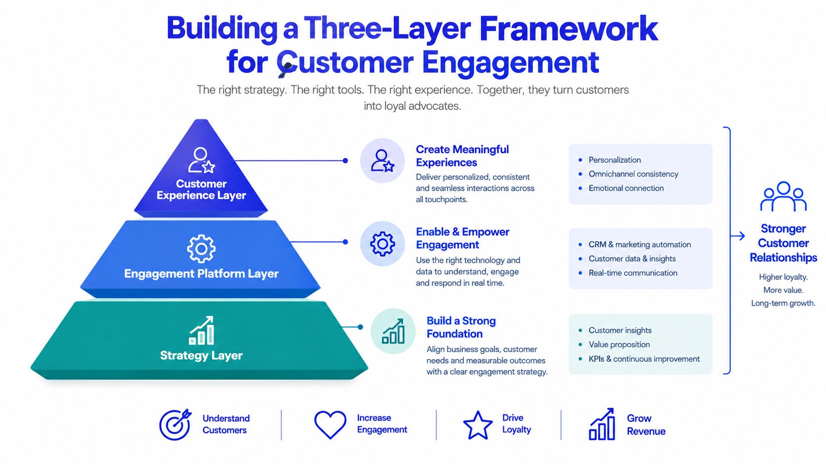 A diagram illustrating a three-layer framework for improving customer engagement through strategy, platform, and experience layers.