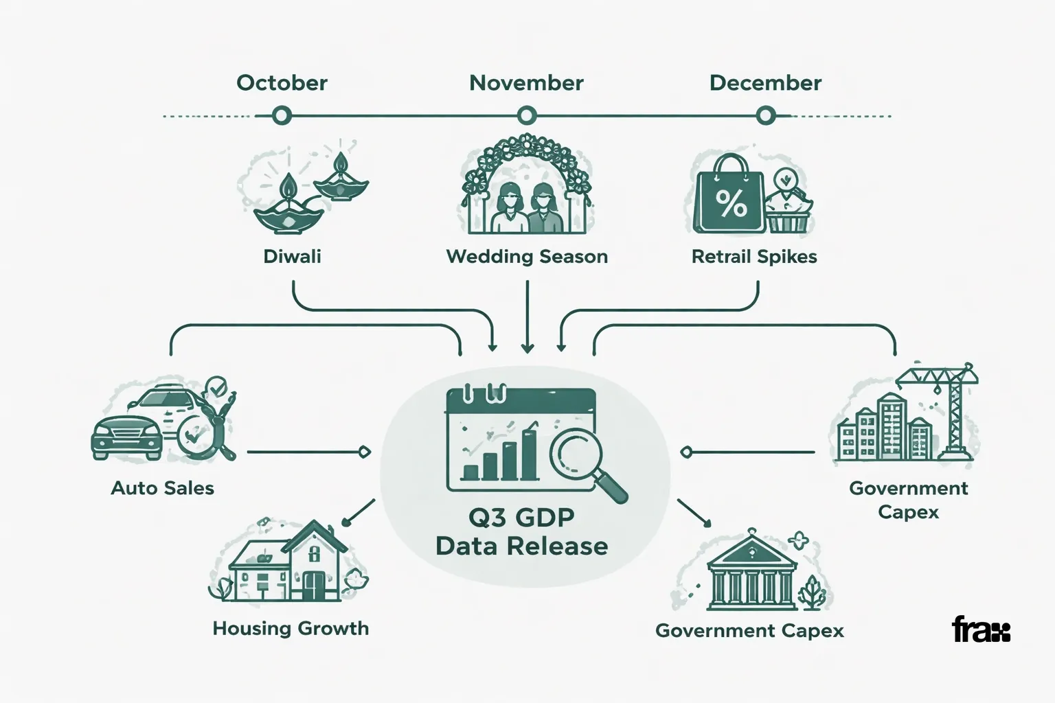 Flowchart illustrating India's Q3 GDP 2026 factors: Diwali, wedding season, retail/auto/housing growth, government spending, and data release timeline, in flat vector style with specified colors.