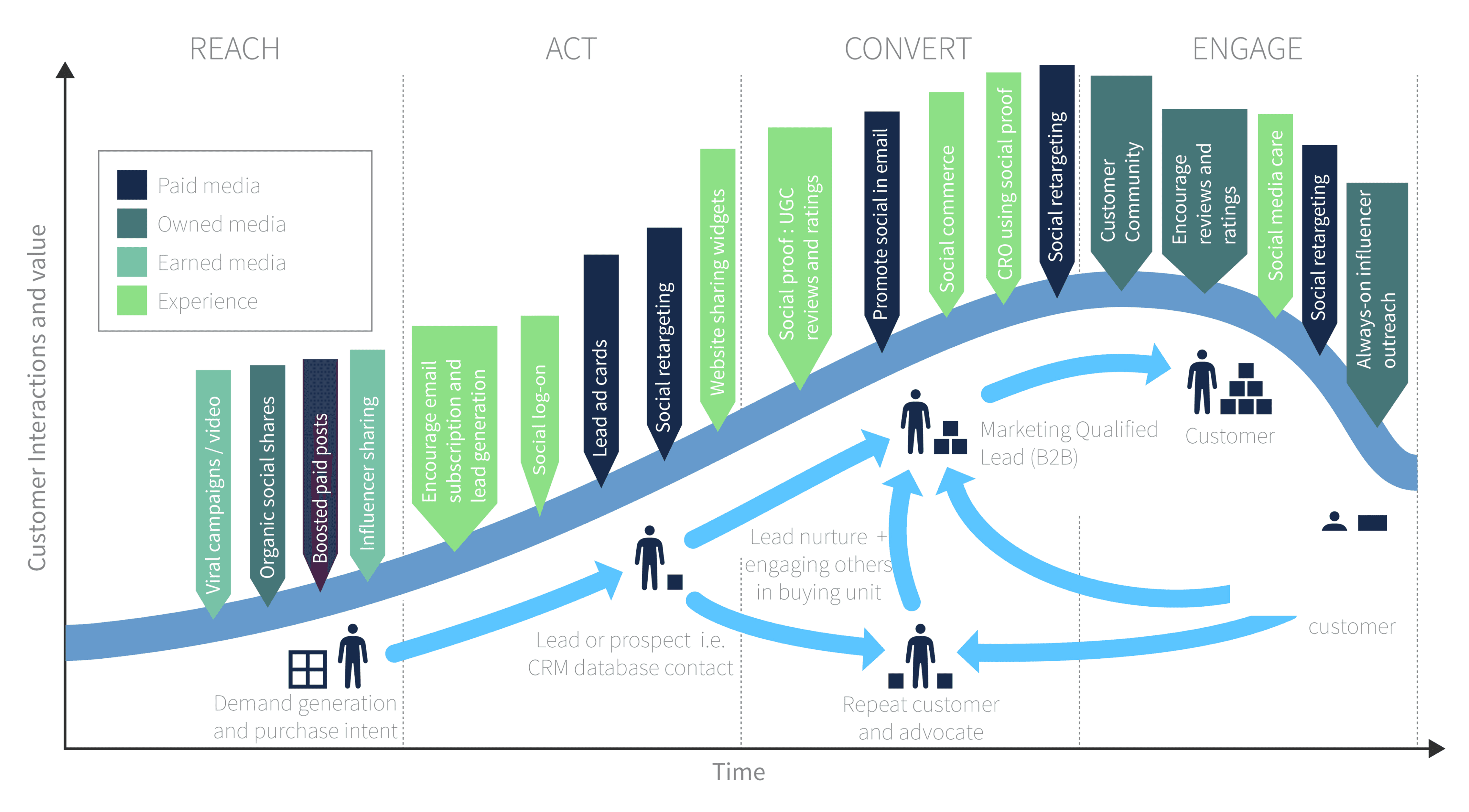 lifecycle marketing model for eCommerce