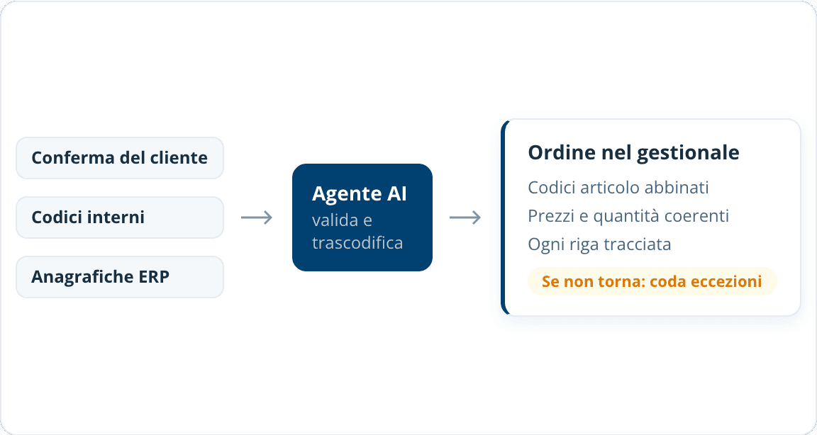 flusso-ai-gestione-ordini