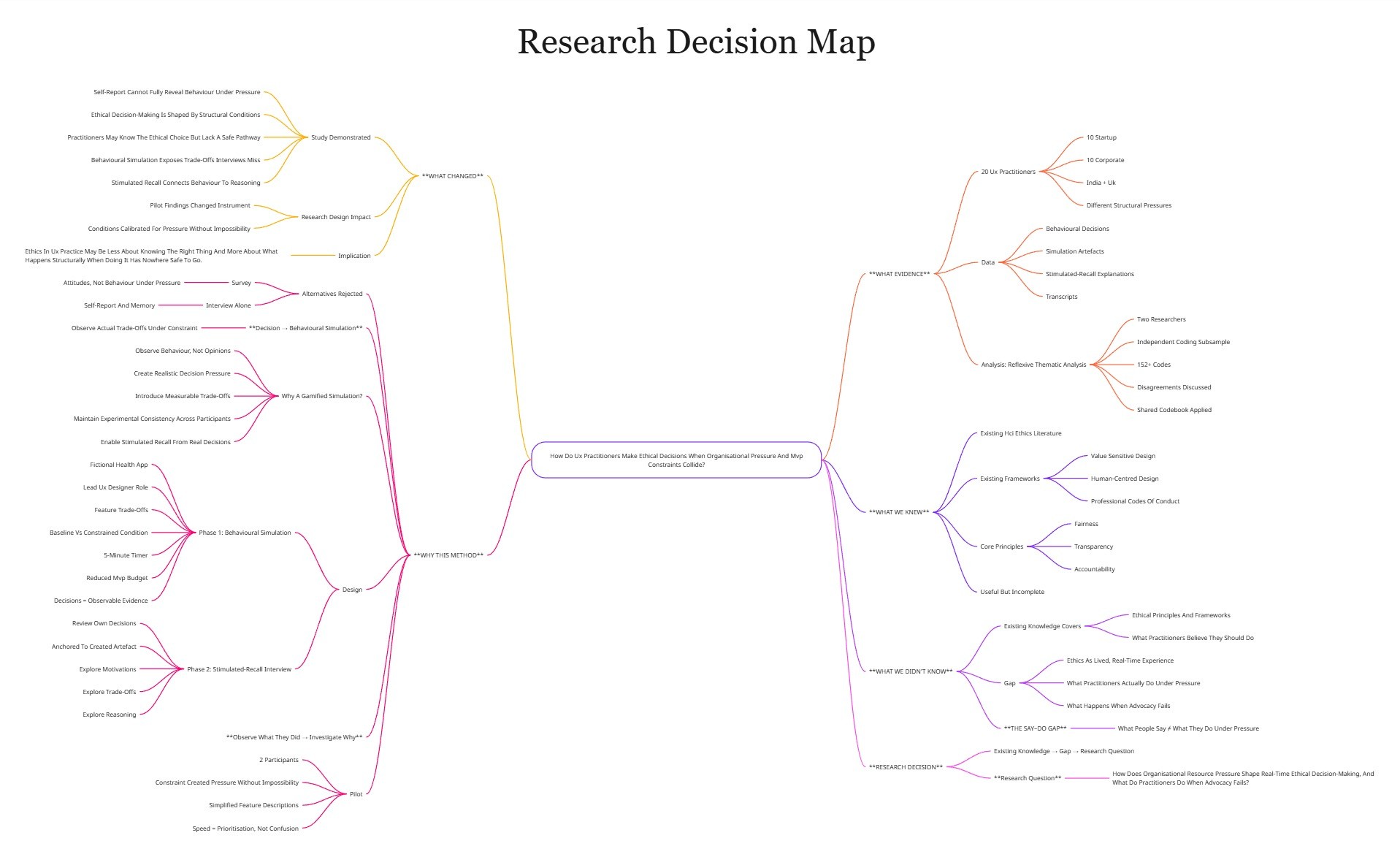 **Alt text:** Venn diagram comparing ethics frameworks with real-world ethical decision-making in UX design. The left circle, labeled “What ethics frameworks cover,” includes principles, fairness, transparency, and accountability. The right circle, labeled “What this study covers,” includes real-time trade-offs, conflicting goals, time pressure, and stakeholder demands. The overlapping section is labeled “The Moment It Breaks Down,” highlighting where ethical principles are tested against practical constraints. A callout beneath the diagram states that the study focuses on how UX designers navigate ethical trade-offs in real product decisions.
