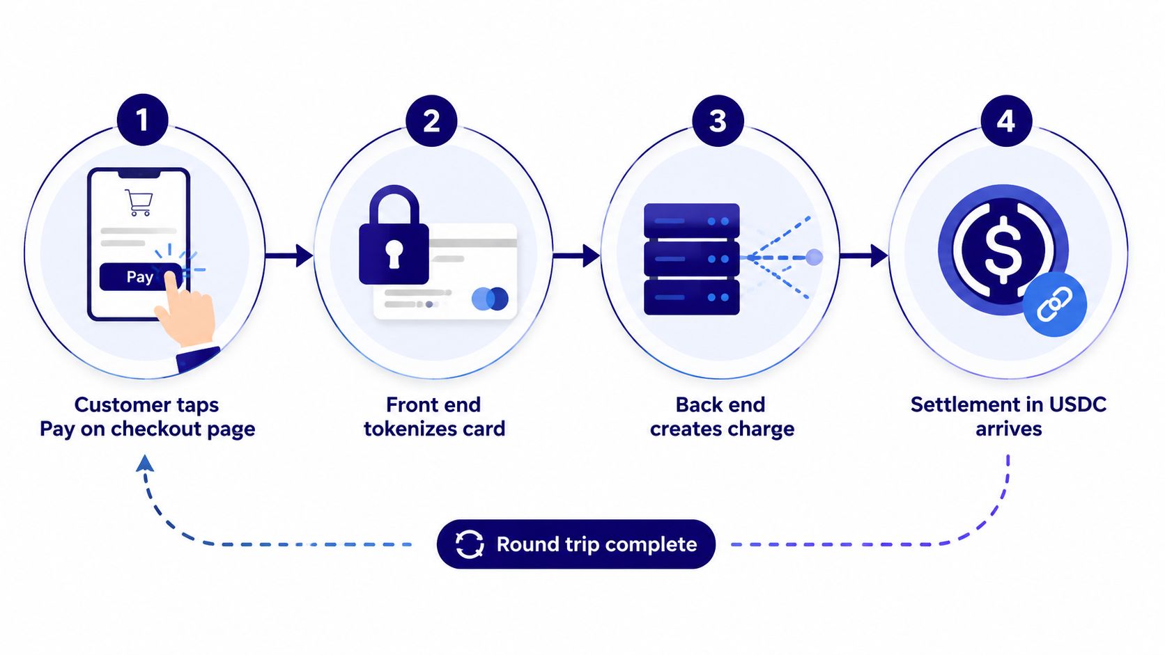 A four-step diagram showing a payment process from customer checkout to final USDC settlement on a blockchain.