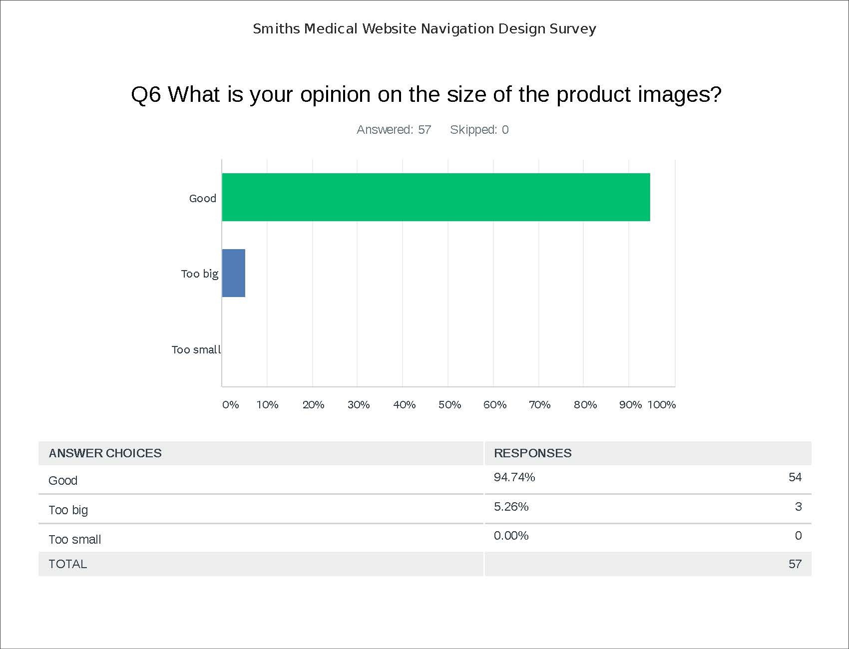 Survey results showing 94% of participants finding the product images a good size.