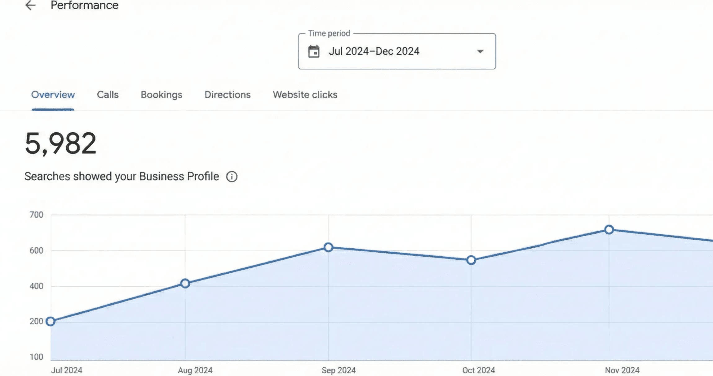 Local SEO analytics dashboard showing 5,982 searches displaying business profile from July to December 2024 with upward trend graph indicating increased local brand visibility and search presence