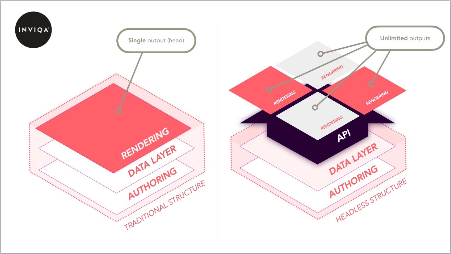 Diagram showing a headless structure versus a traditional structure. The traditional structure has a single rendering output. The headless structure has unlimited outputs.