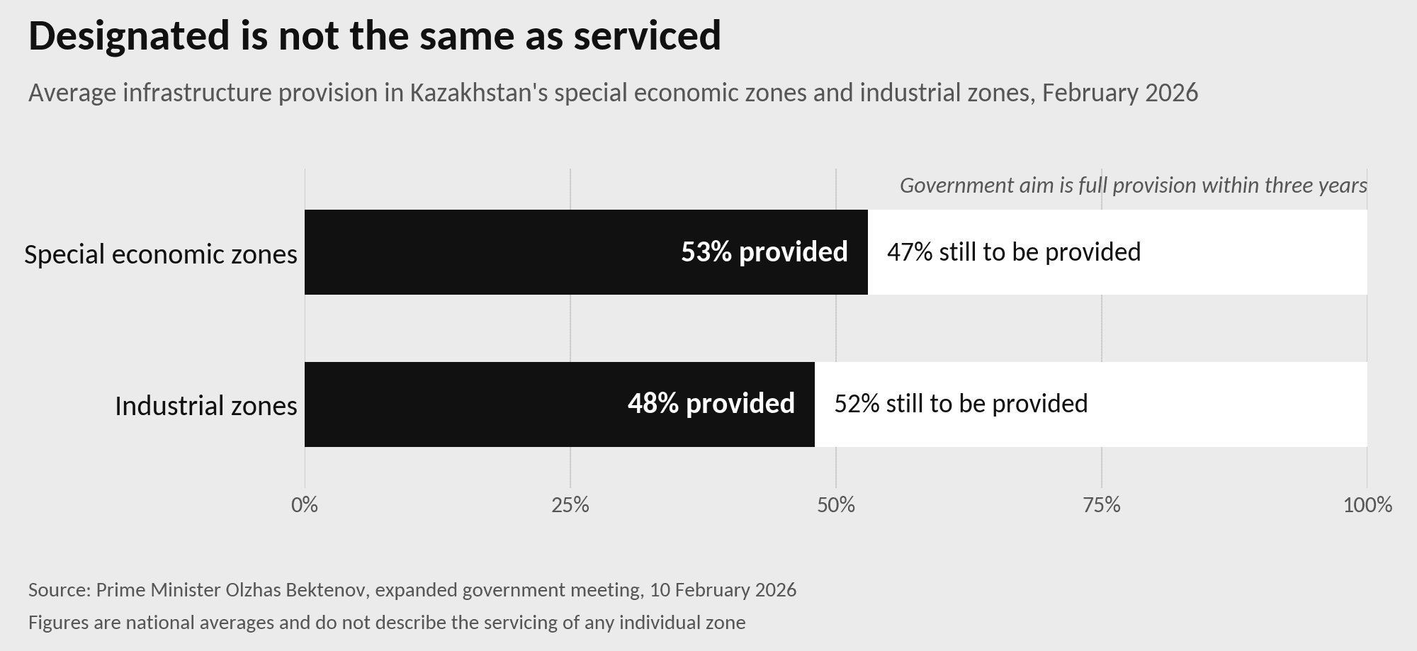 Bar chart of average infrastructure provision in Kazakhstan in February 2026, 53% in special economic zones and 48% in industrial zones