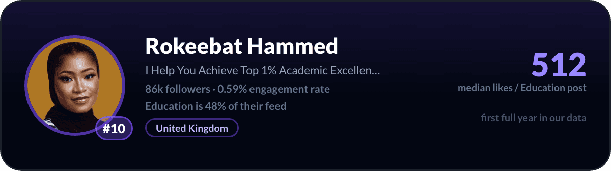 Rokeebat Hammed, number 10 LinkedIn education creator: 512 median likes per education post, 86k followers