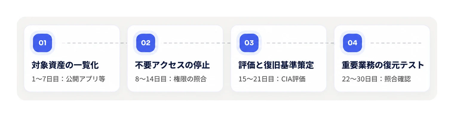 初回30日間で資産把握から復元テストまでを完了させる点検の推進ステップ。