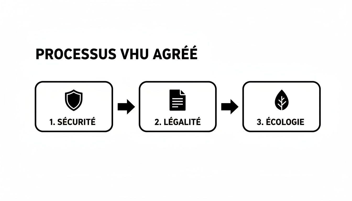 Infographie montrant le processus agréé des véhicules hors d'usage, avec les étapes de sécurité, légalité et écologie.