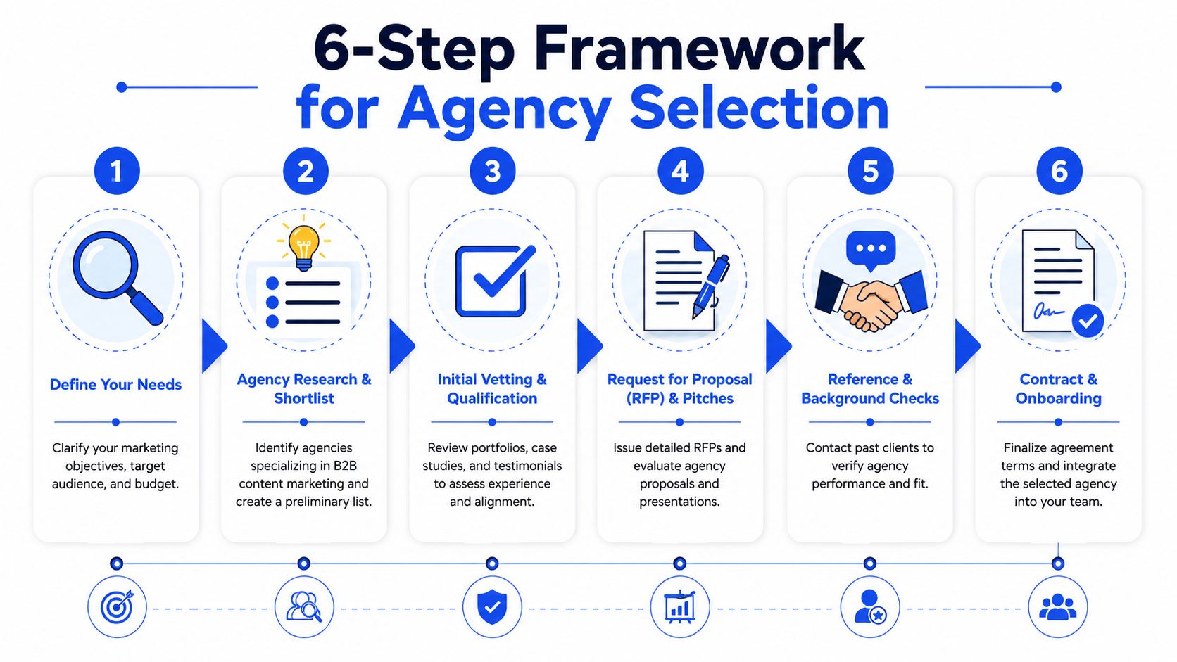 A six-step infographic guide detailing the framework for selecting a professional B2B content marketing agency.