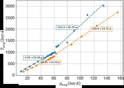 Figure 8: Average thrust of the HP-CGT using xenon propellant