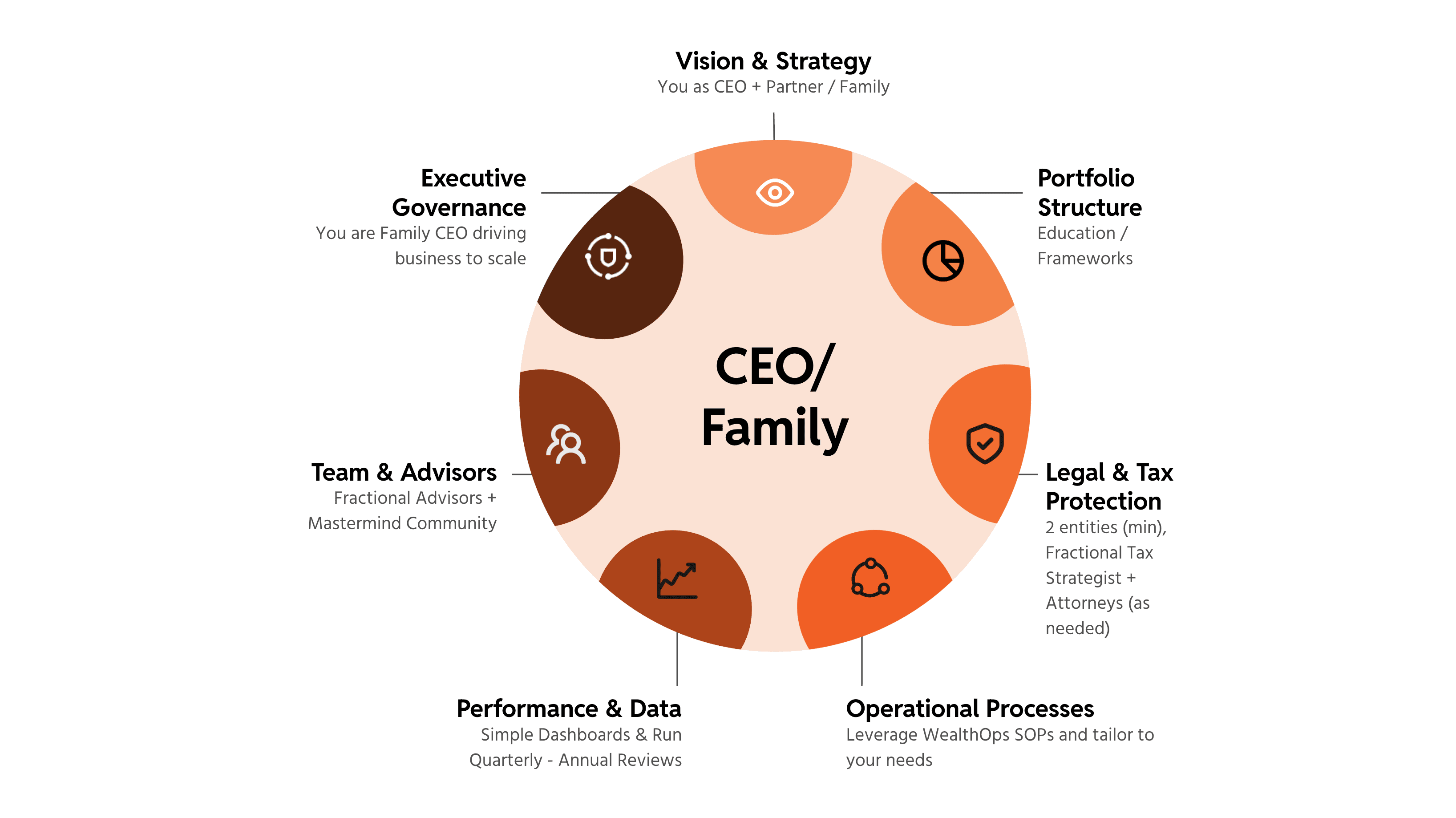 Micro Family Office Core Components