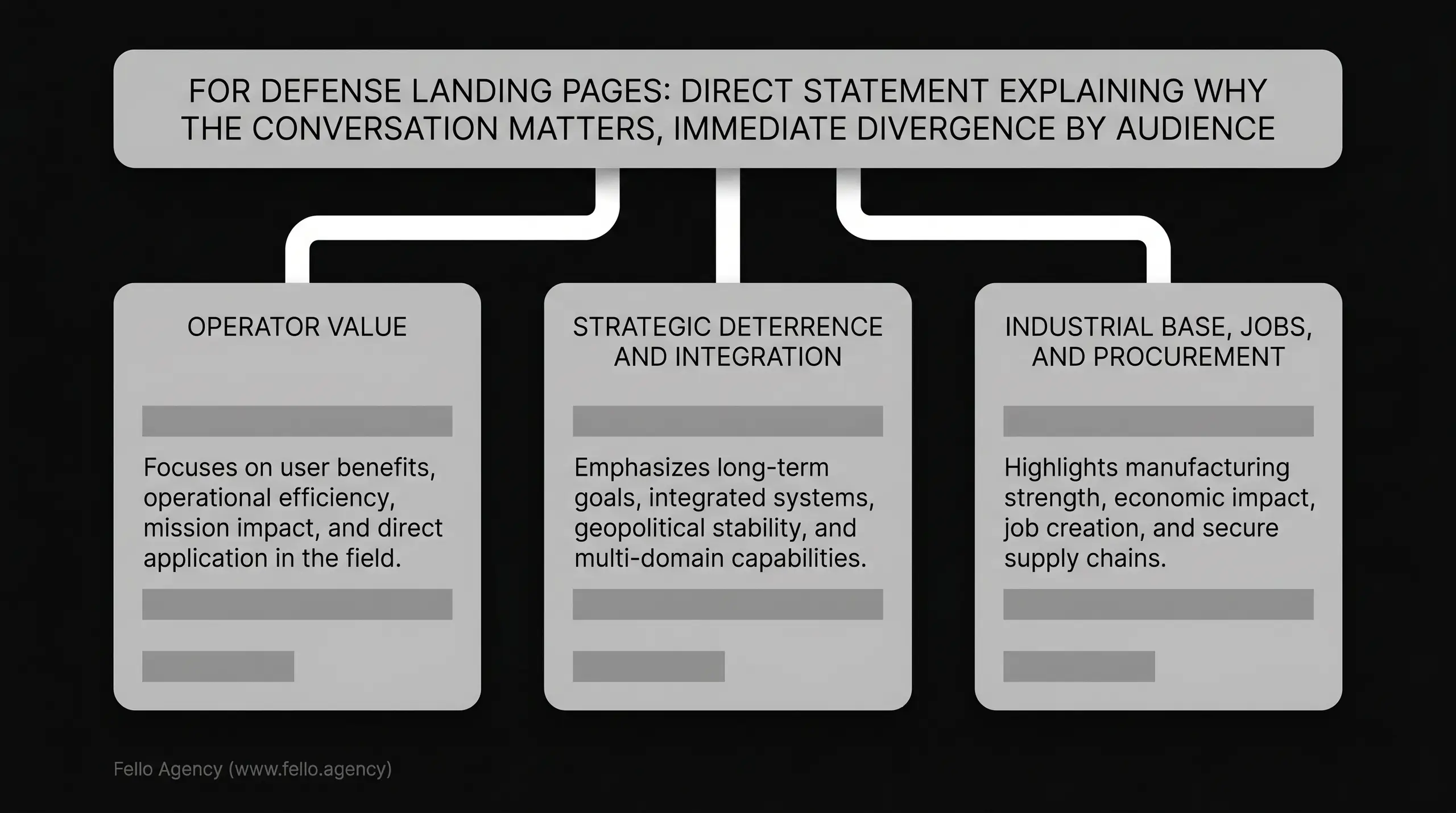 A dark infographic with a top banner reading: "FOR DEFENSE LANDING PAGES: DIRECT STATEMENT EXPLAINING WHY THE CONVERSATION MATTERS, IMMEDIATE DIVERGENCE BY AUDIENCE." Three light-gray cards below list: "OPERATOR VALUE" with text about user benefits,