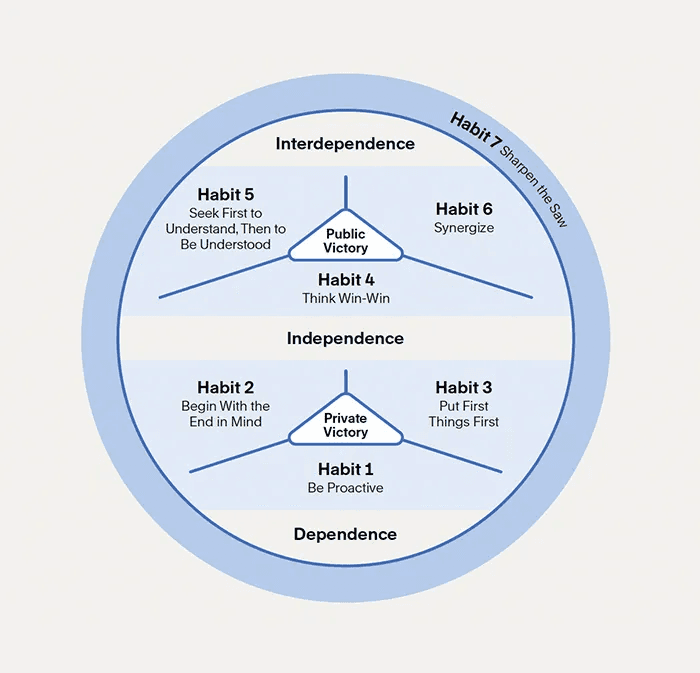 7 habits of highly effective people