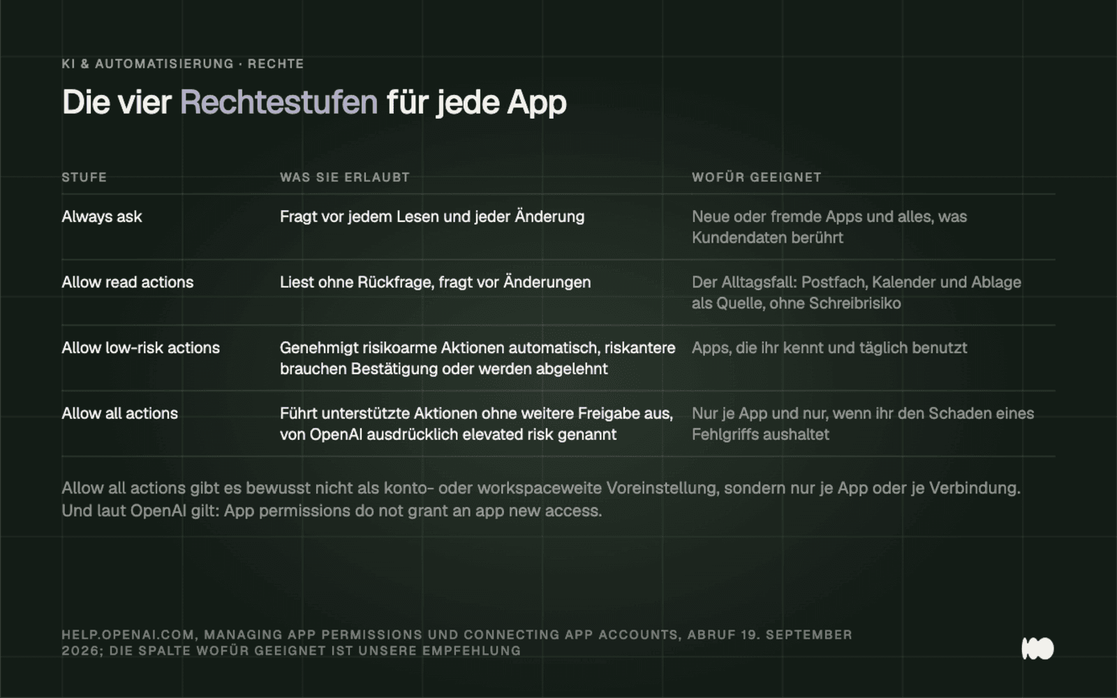 Table of the four permission levels for app connections, as described in the documentation: "Always ask" prompts the user before every read or write operation; "Allow read actions" reads data without prompting but prompts the user before making changes; "Allow low-risk actions" automatically approves low-risk actions; and "Allow all actions" performs supported actions without further authorization, which OpenAI itself describes as "elevated risk."