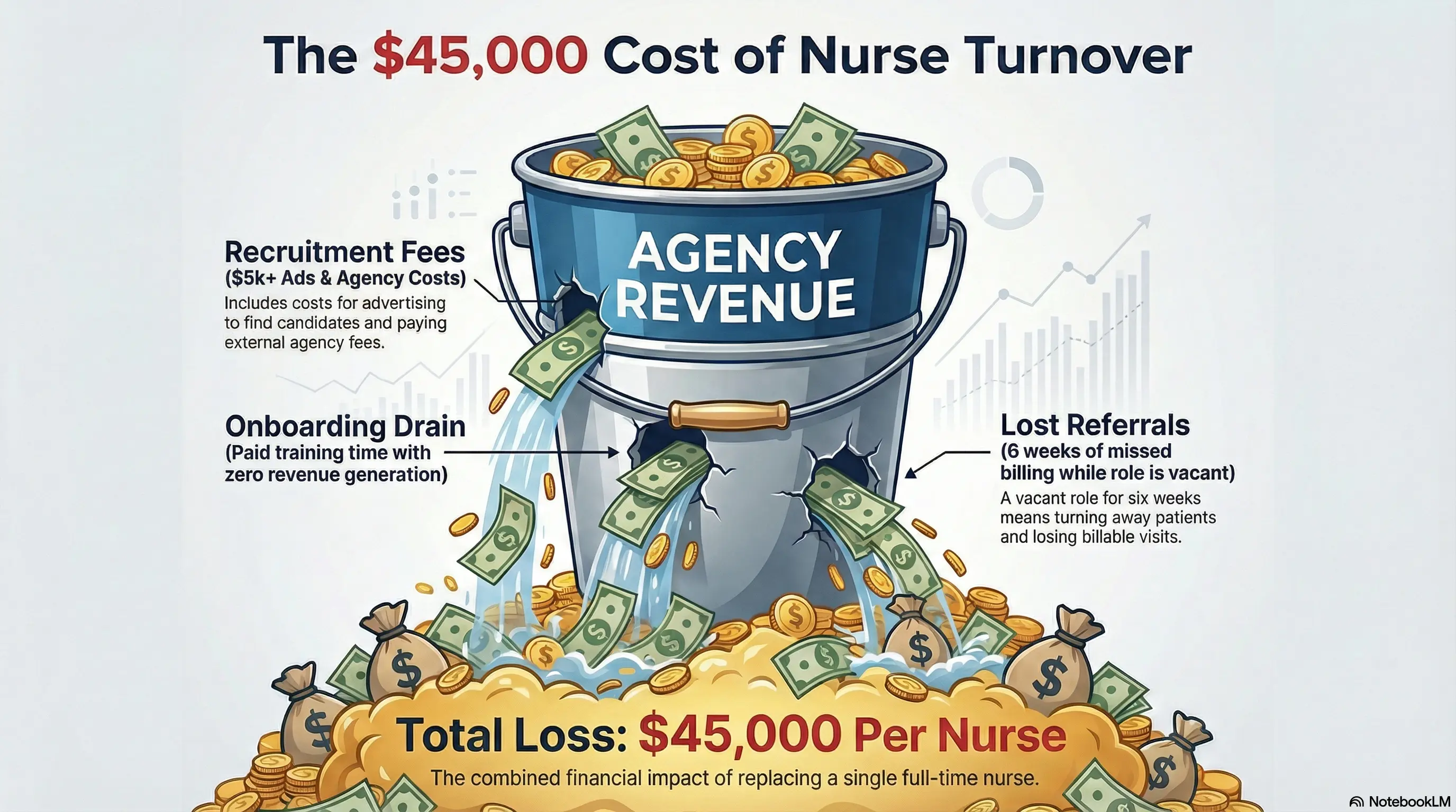 Infographic titled 'The $45,000 Cost of Nurse Turnover' depicting a blue bucket labeled 'Agency Revenue' with three leaks. Money flows out of holes labeled 'Recruitment Fees', 'Onboarding Drain', and 'Lost Referrals', illustrating how replacing a single nurse costs an agency $45,000 in total losses.