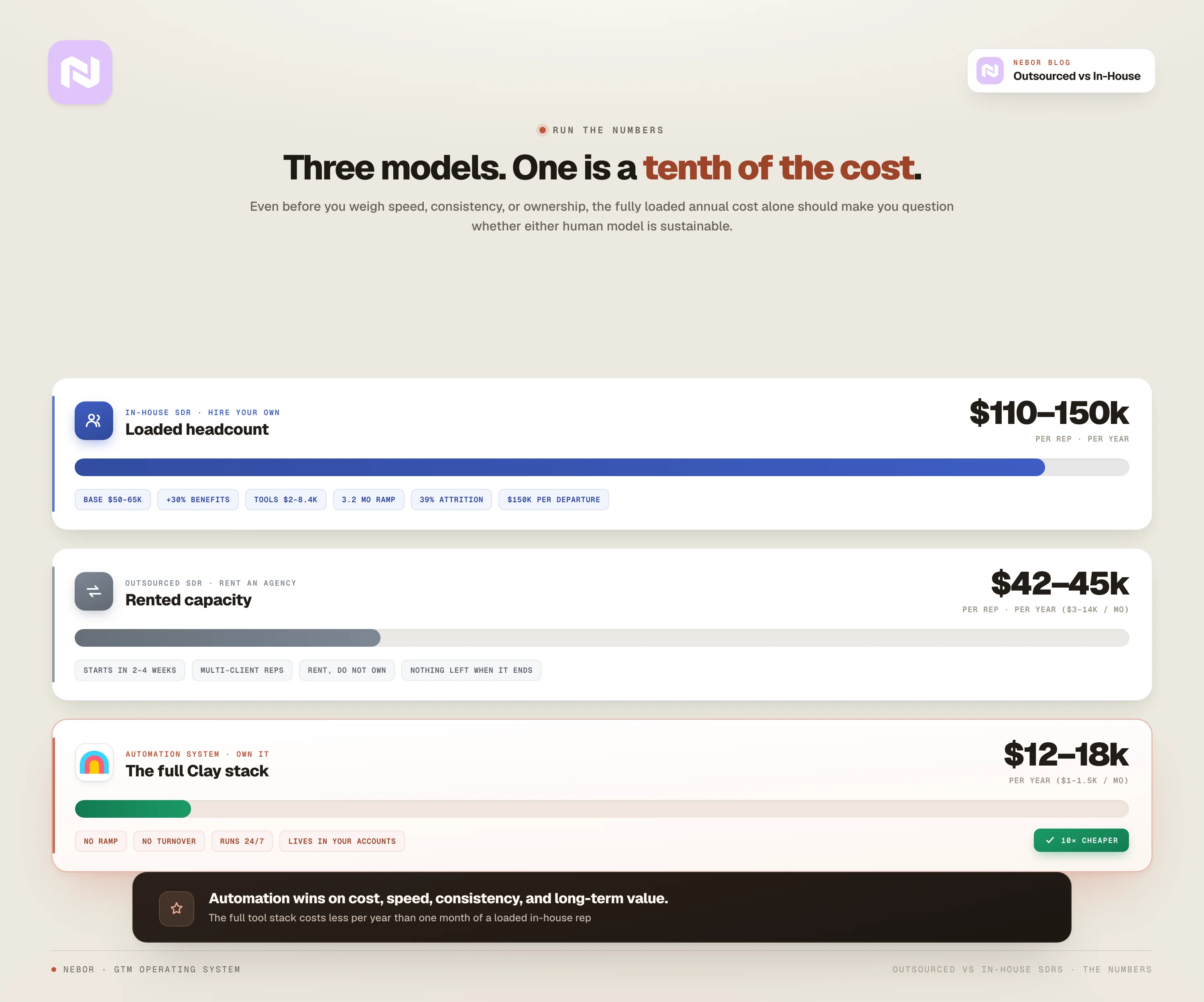 Fully loaded per year: an in-house SDR runs $110–150k, an outsourced rep $42–45k, the automation stack just $12–18k — about a tenth