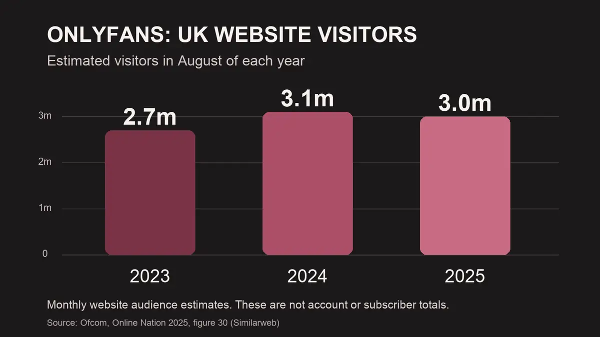 Bar chart of estimated UK OnlyFans website visitors in August: 2.7 million in 2023, 3.1 million in 2024 and 3.0 million in 2025.