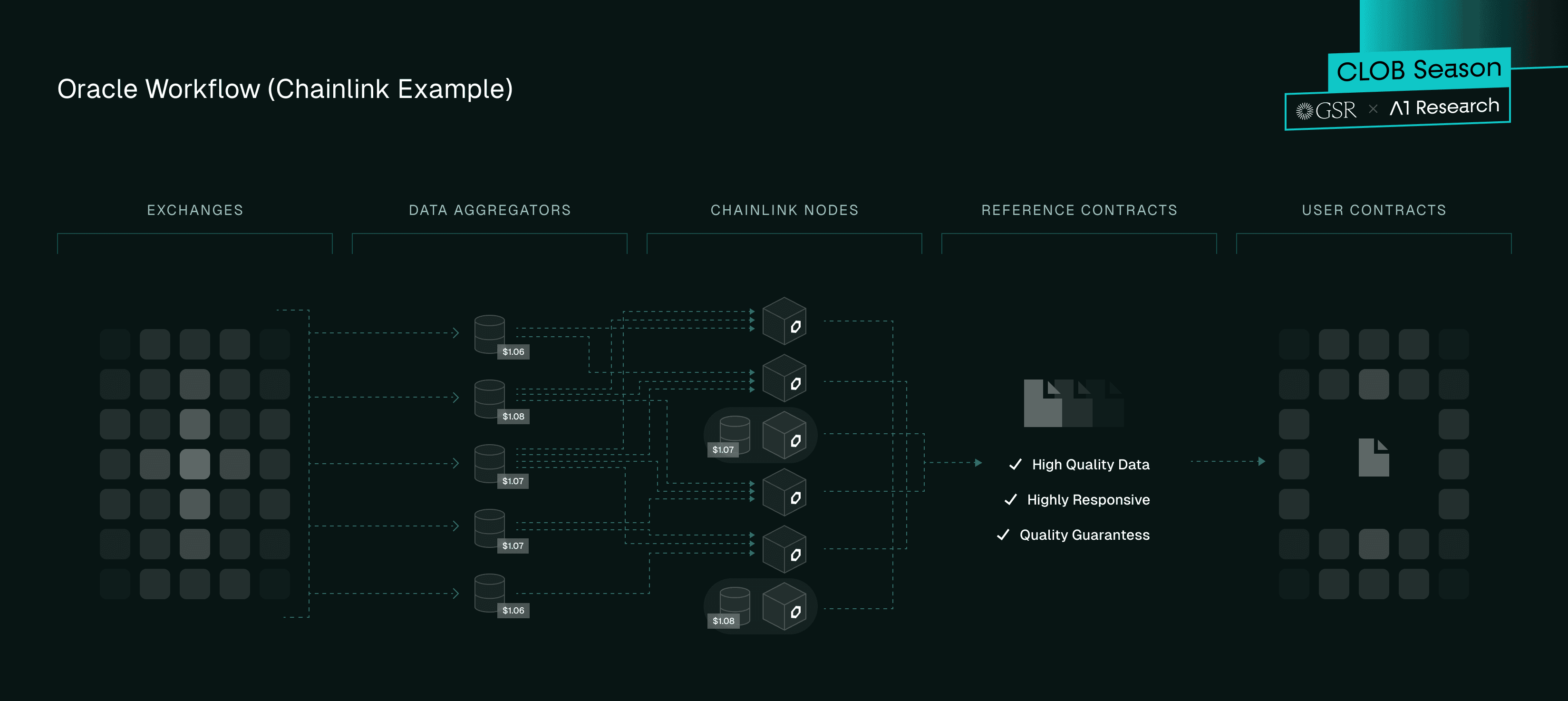 Infographic Showcasing How an Oracle Functions