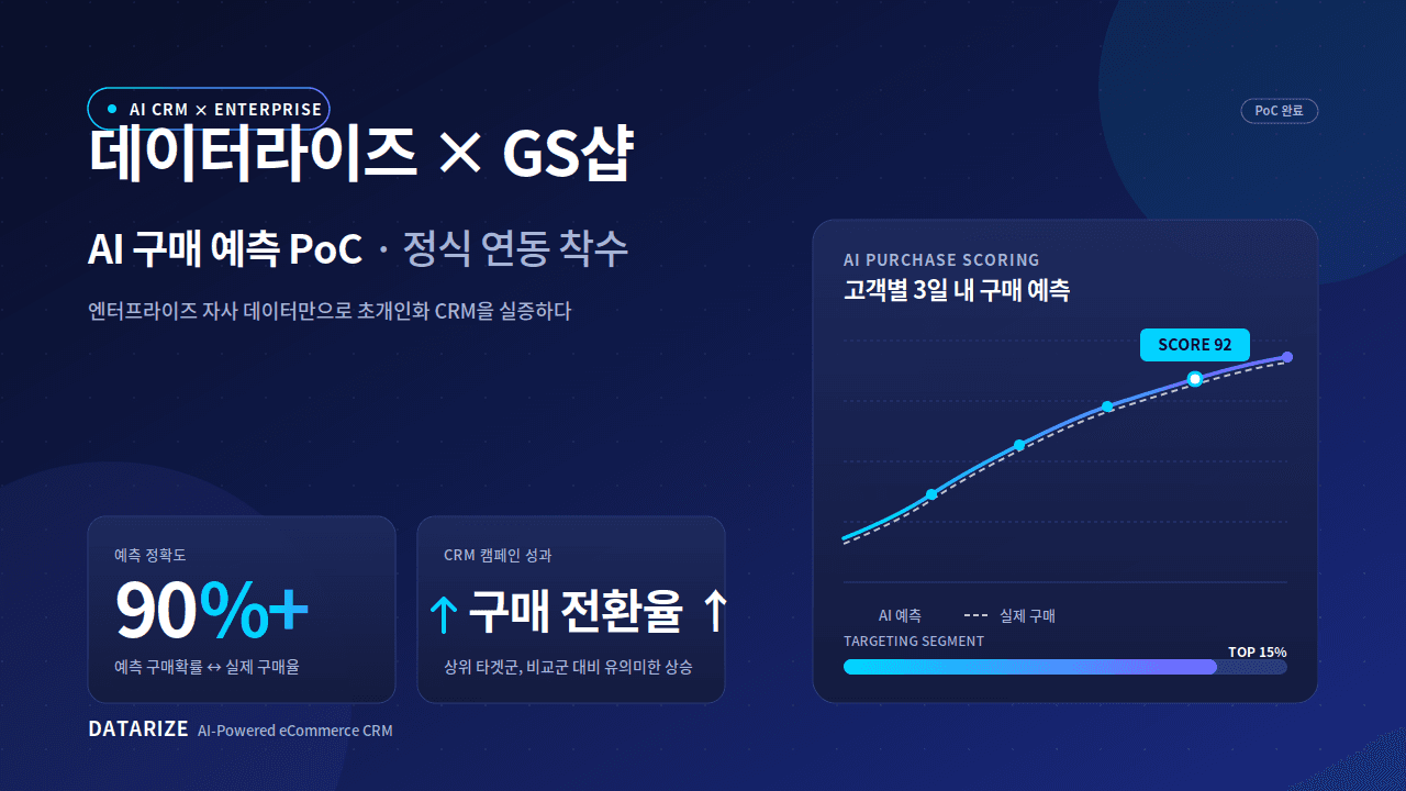 데이터라이즈, GS샵과 'AI 구매 예측 스코어링' PoC 성공
