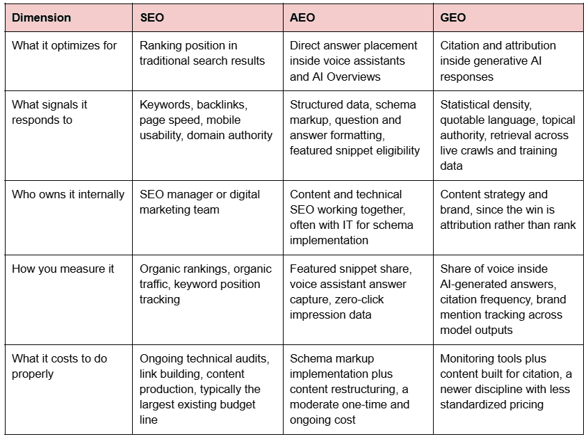 Chart showing differences in SEO, AEO, and GEO for different aspects