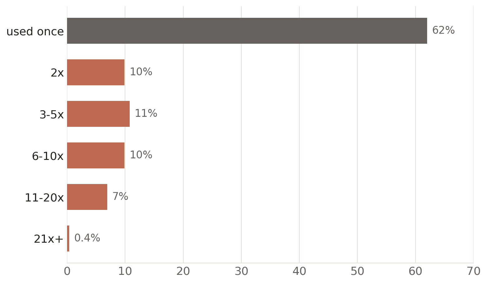 Count of distinct fan-out queries, by how many times each was used