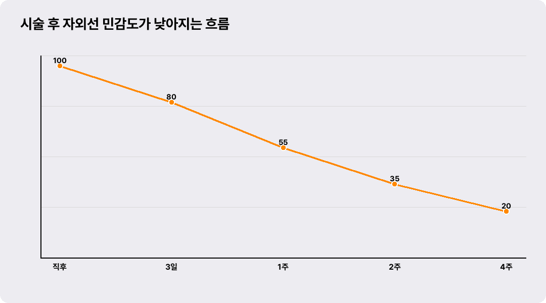 시술 후 자외선 민감도가 낮아지는 흐름
