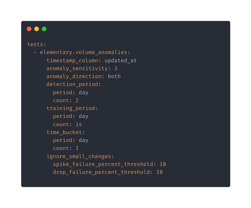 The image shows a code snippet configuring tests for detecting volume anomalies using the Elementary platform. It specifies the timestamp_column as updated_at, sets anomaly_sensitivity to 3, and monitors anomalies in both directions. The detection period is configured for 2 days, the training period for 14 days, and the time bucket is set to 1 day. Additionally, it includes parameters to ignore small changes with spike_failure_percent_threshold and drop_failure_percent_threshold both set to 10. This configuration aims to monitor and detect data anomalies effectively based on the defined sensitivity and periods.