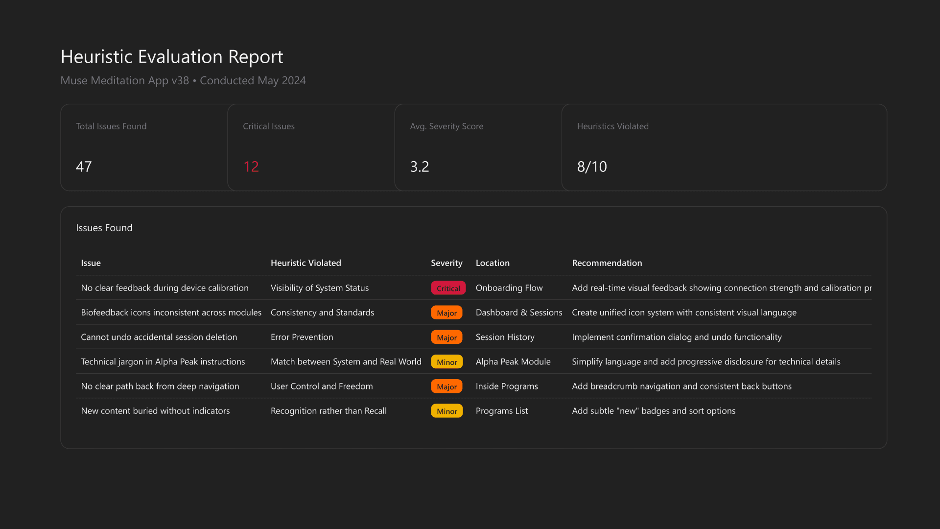 Heuristic evaluation priority matrix mapping severity against effort