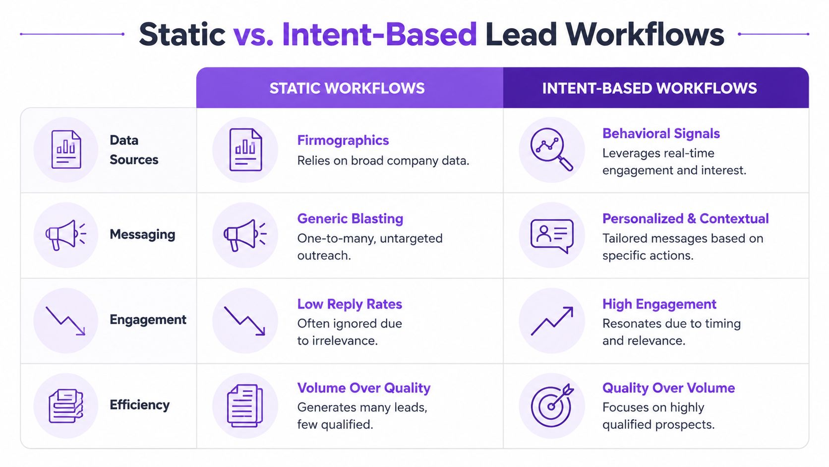 A comparison chart showing differences between static lead workflows and modern intent-based lead workflows for marketing strategy.