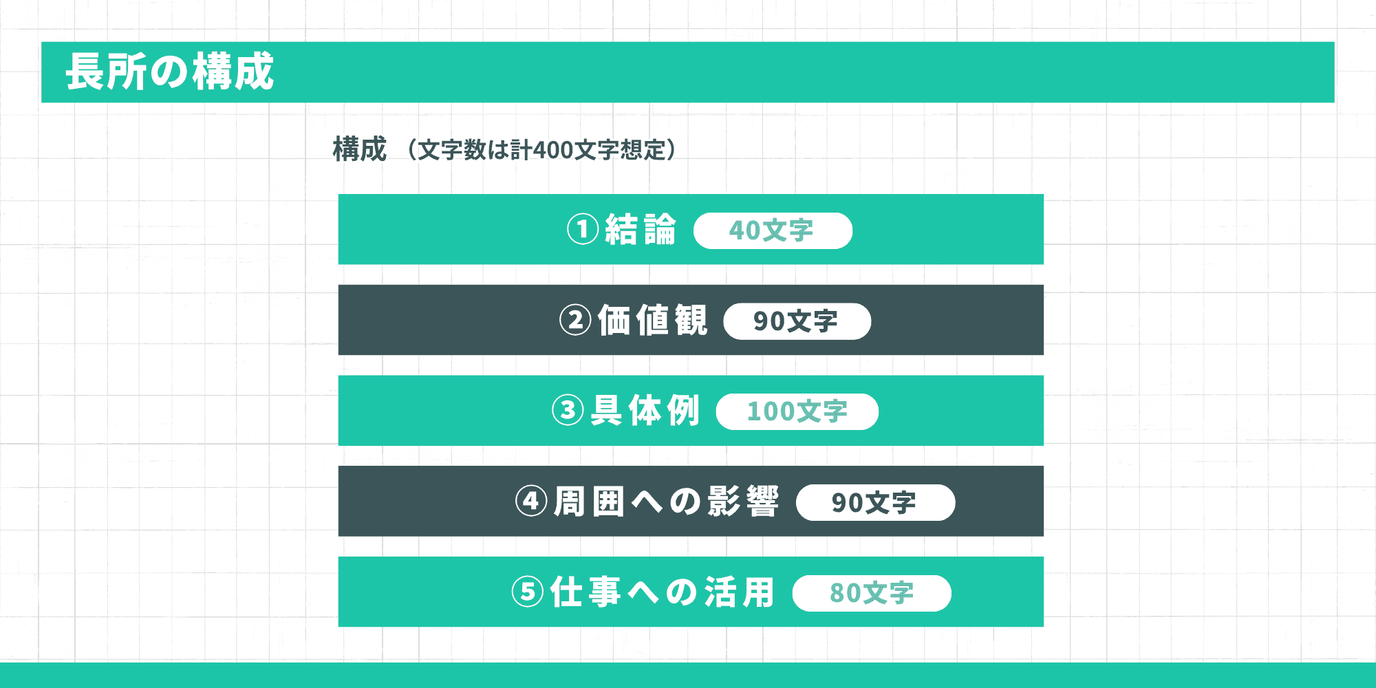 長所の構成を示す図。結論(40文字)→価値観(90文字)→具体例(100文字)→周囲への影響(90文字)→仕事への活用(80文字)の5段階構成