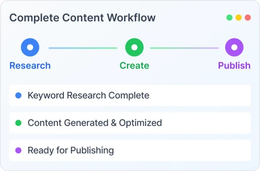 Complete Content Workflow
