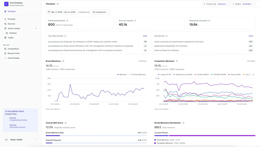 AthenaHQ's AI search visibility dashboard, showing metrics such as attributed mentions sources tracked, brand mentions, and competitor mentions.
