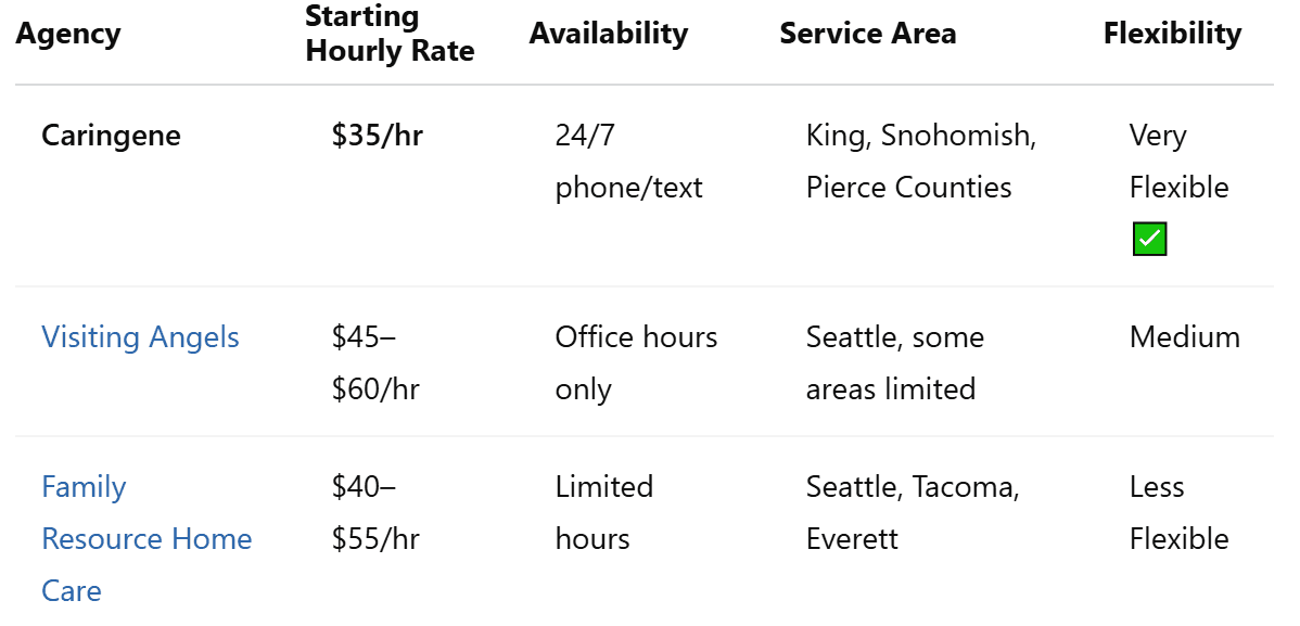 Home Care Comparison Table