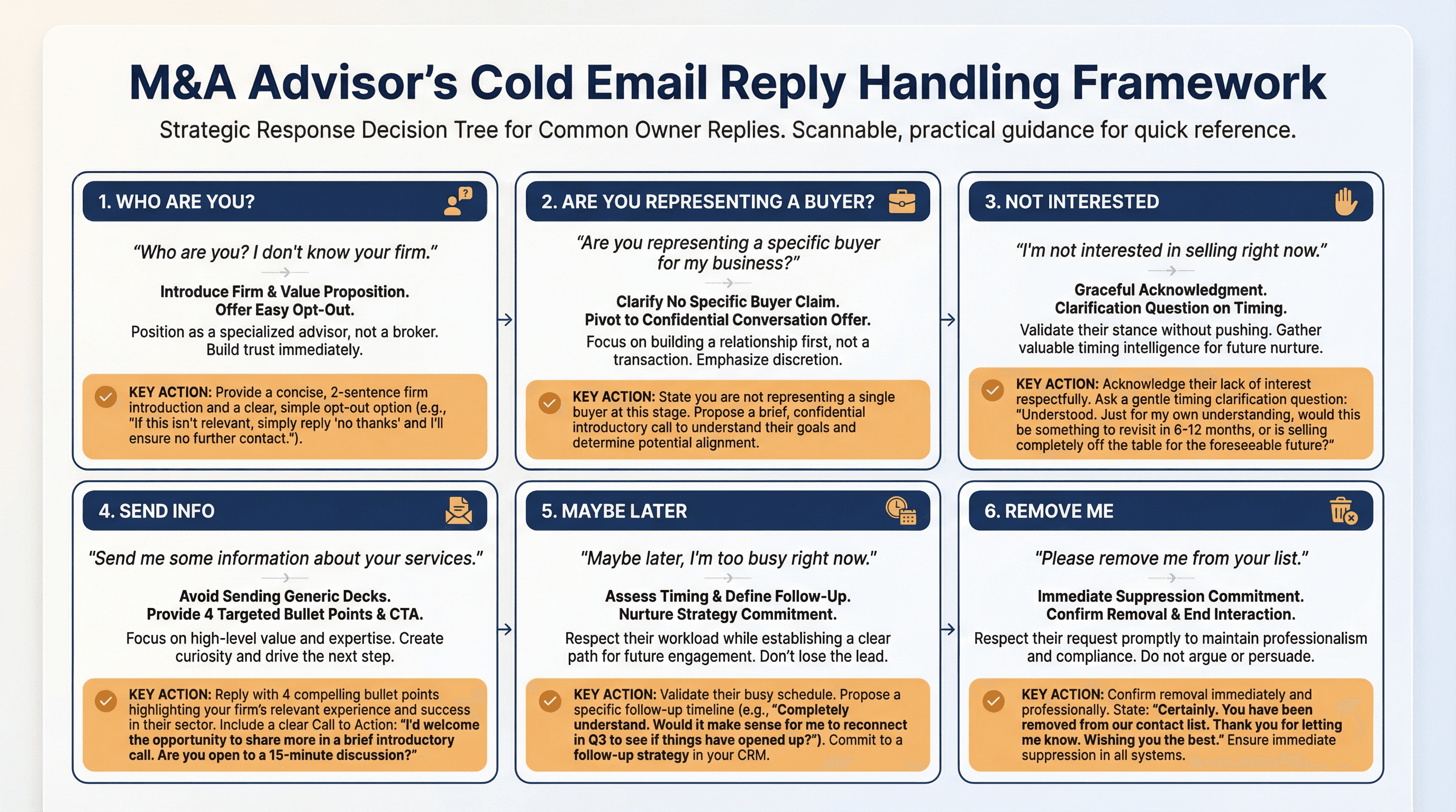 M&A cold email reply handling framework showing 6 common reply types with professional response templates