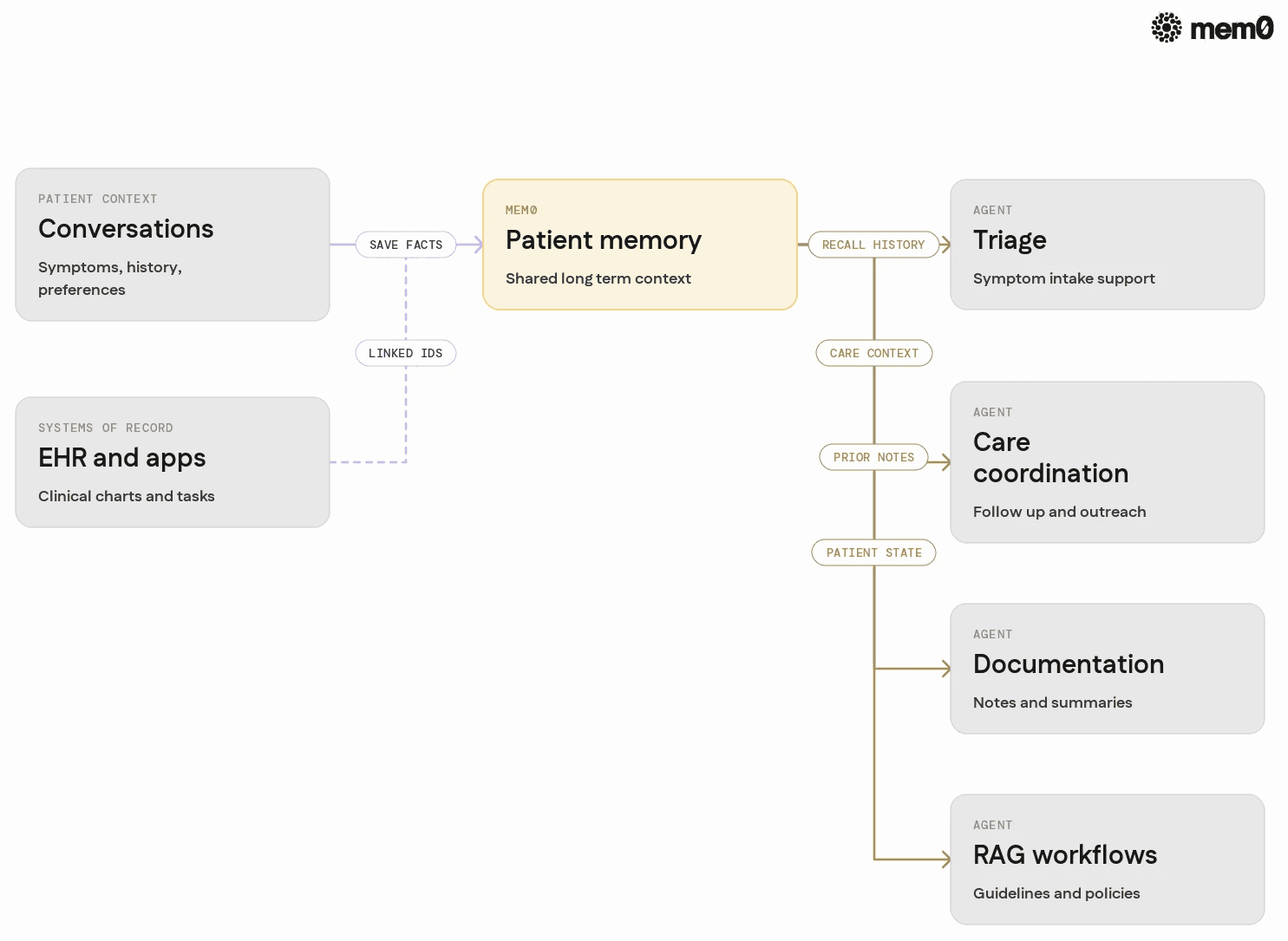 Compares how a single patient memory layer supports triage, care coordination, documentation, and RAG workflows in parallel.