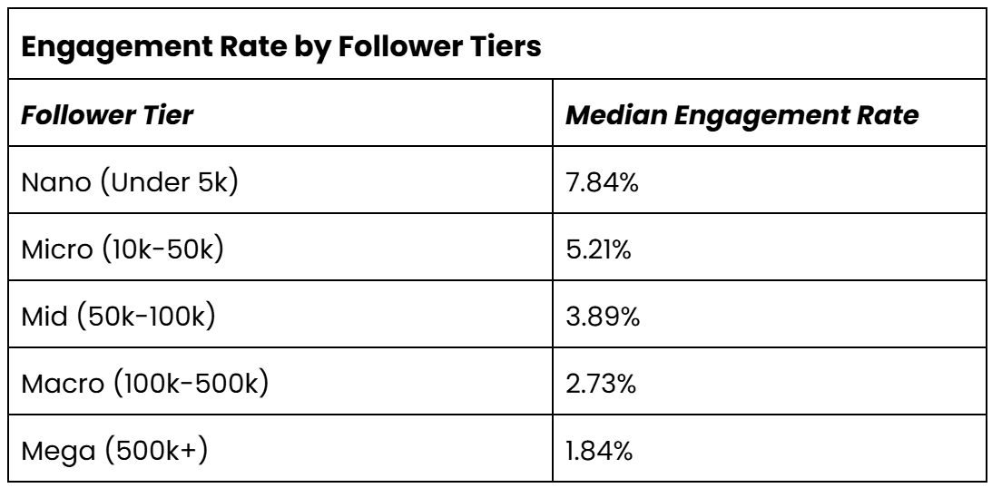 Chart showing engagement rate by follower tiers